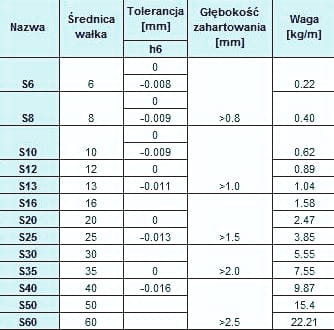 Wałek liniowy hartowany fi 20 mm H6 1000 mm — BSV-SLOT